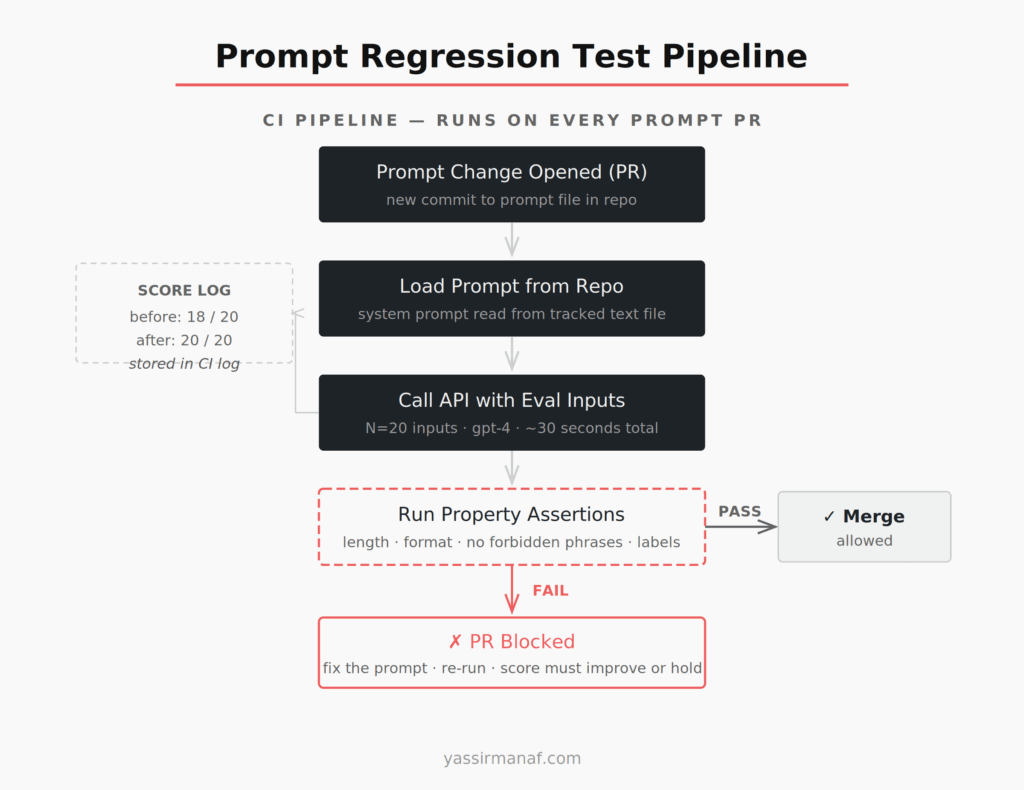 CI pipeline diagram for running prompt regression tests as part of a prompt engineering process
