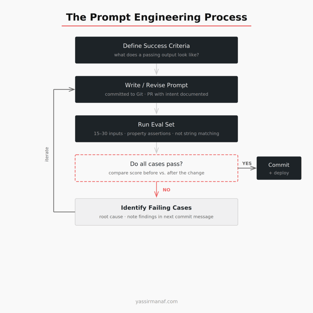The prompt engineering process loop showing the cycle from defining success criteria to testing and committing prompts
