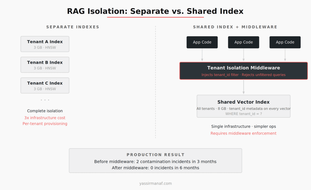 Separate vs. shared vector index architecture with tenant isolation middleware