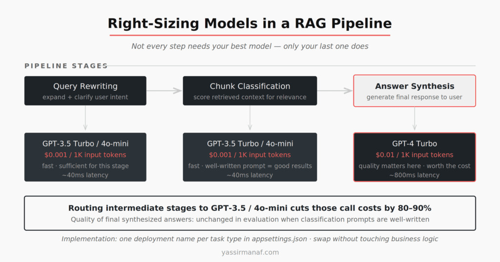 RAG pipeline model routing diagram showing GPT-3.5 for query rewriting and classification, GPT-4 Turbo for answer synthesis