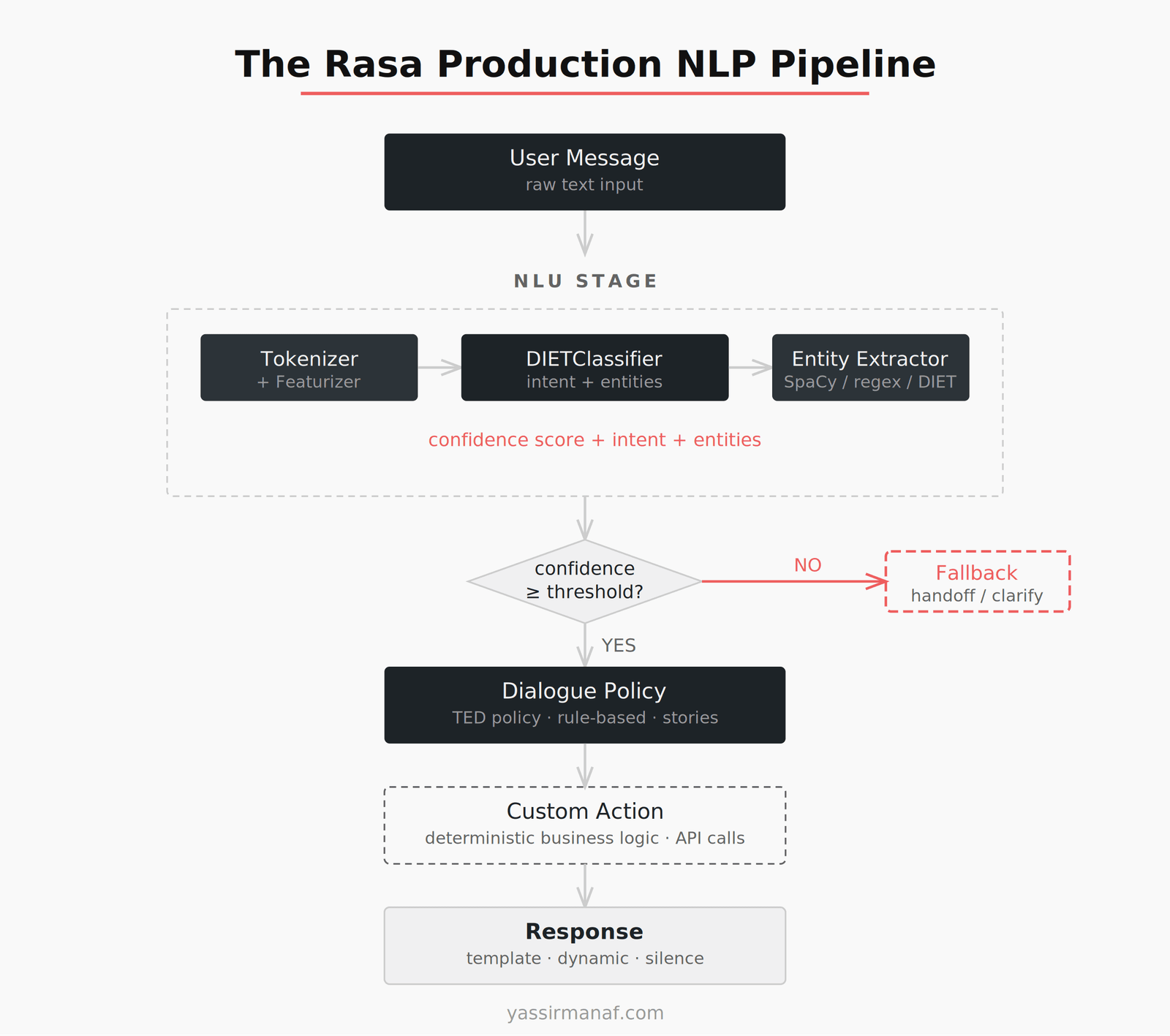 Rasa production NLP pipeline showing tokenizer, featurizer, DIETClassifier intent recognition, dialogue policy, and custom action execution