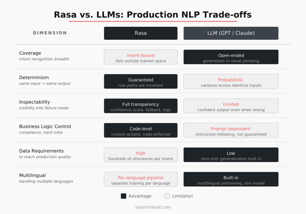 Rasa vs LLM comparison across coverage, determinism, inspectability, business logic control, and data requirements for production NLP systems