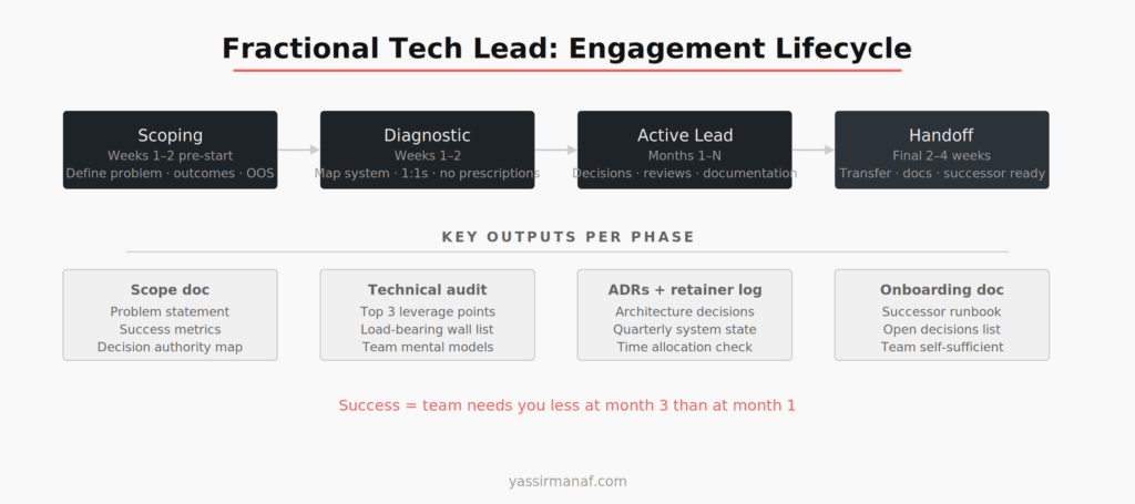 fractional tech lead engagement lifecycle — phases from scoping to handoff