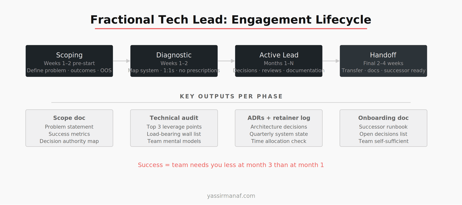 fractional tech lead engagement lifecycle — phases from scoping to handoff