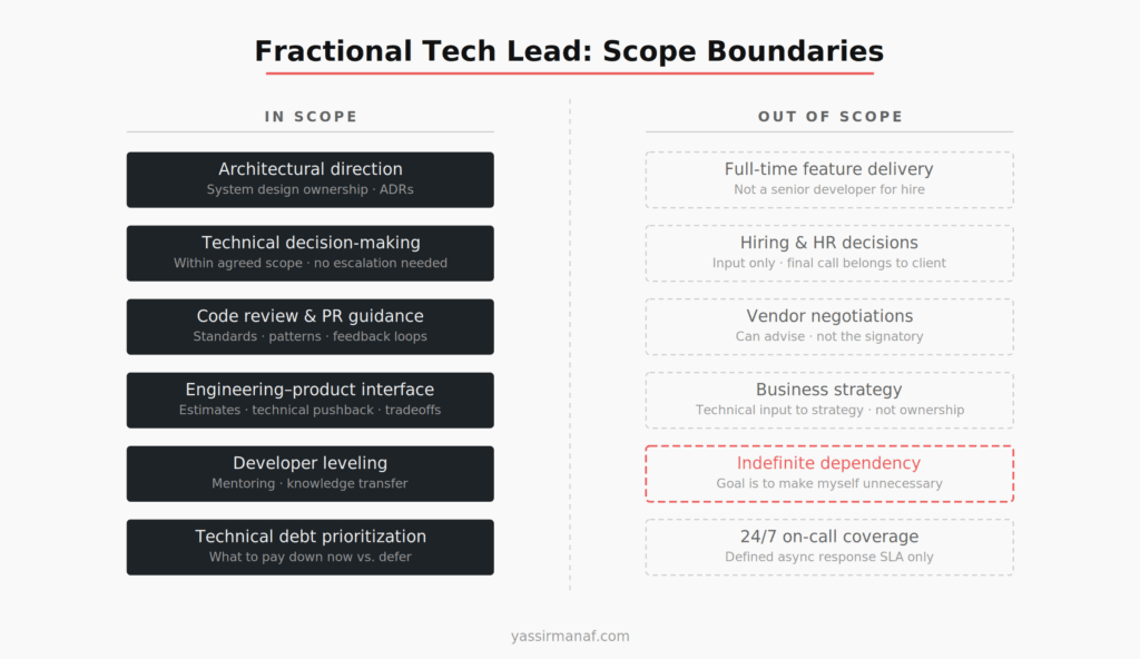 fractional tech lead engagement scope — what's in vs out of scope