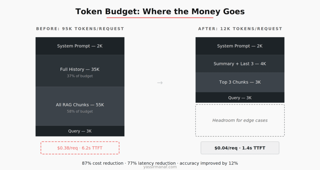Token budget breakdown showing where costs go in LLM context window production