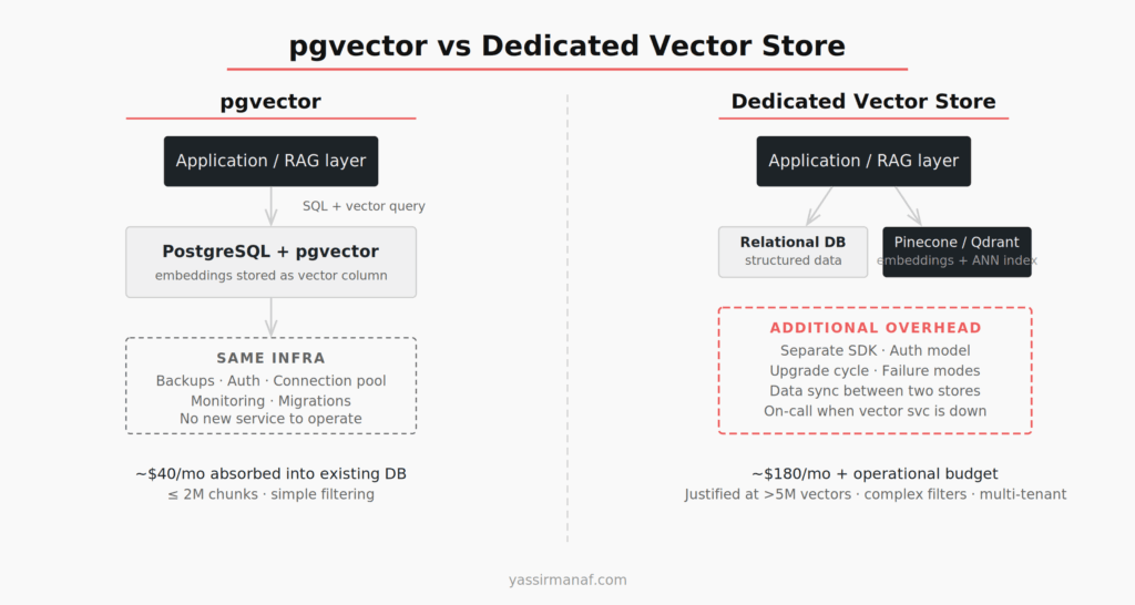 Side-by-side architecture showing pgvector integrated in existing stack versus dedicated vector database with separate service overhead