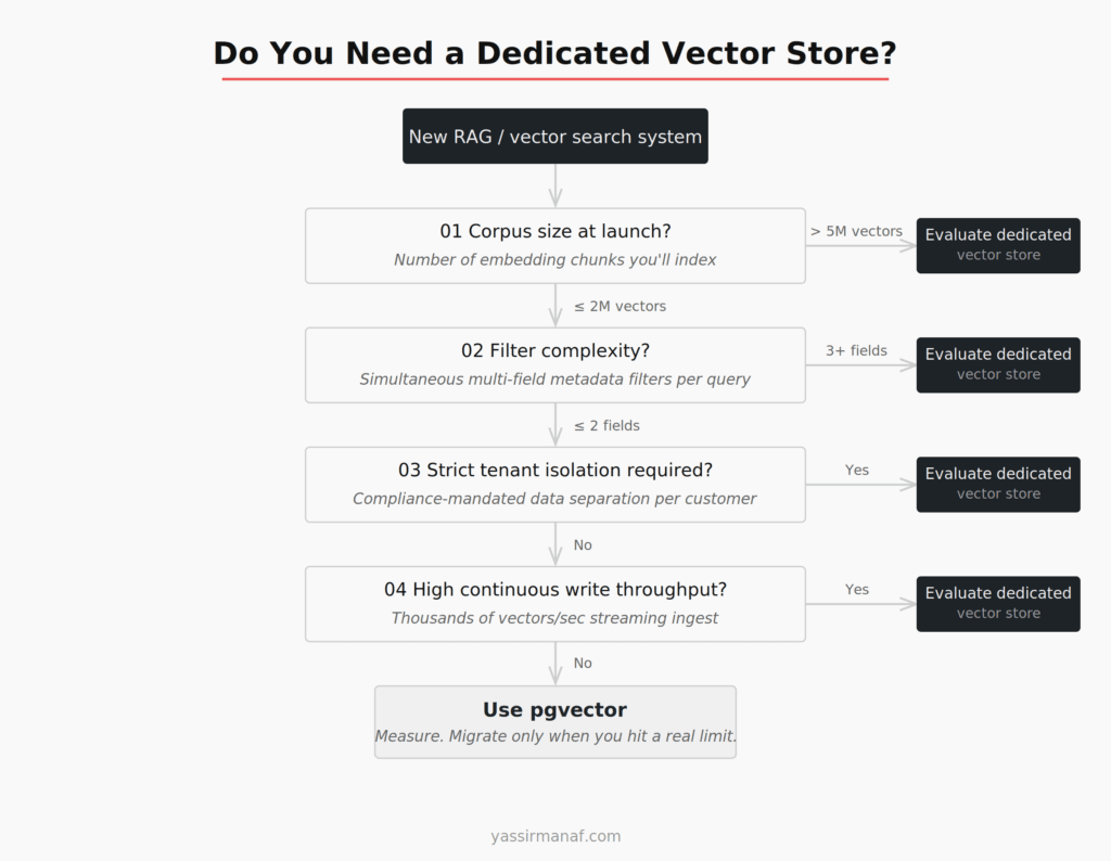 Decision framework for choosing between pgvector and a dedicated vector database in production