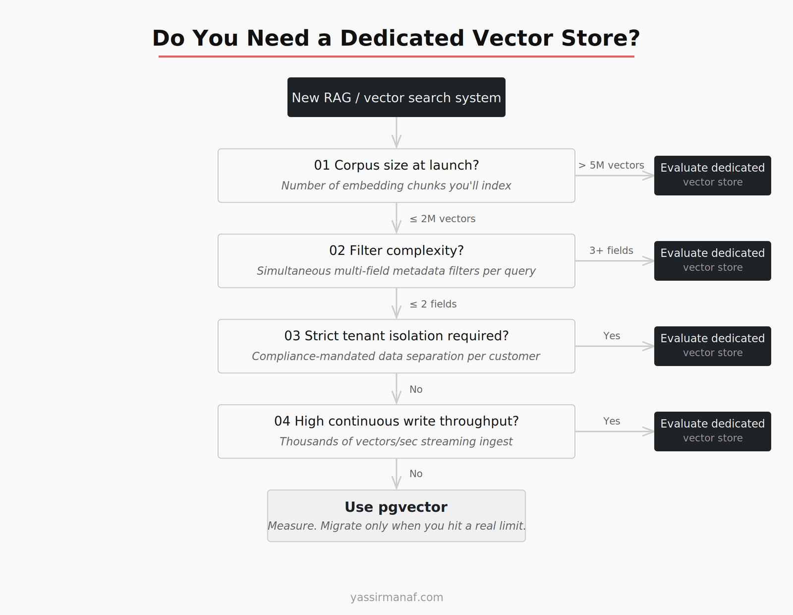 Decision framework for choosing between pgvector and a dedicated vector database in production